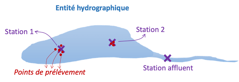 Illustration Lexique Station